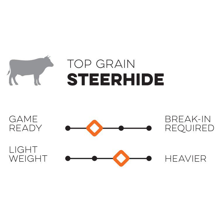 Infographic comparing top grain steerhide leather: cow icon, bold STEERHIDE, and sliders showing steerhide—used in handcrafted Nokona Walnut 12.75" Baseball Glove (W-1275)—as between Game Ready & Break-In Required, Light Weight & Heavier.