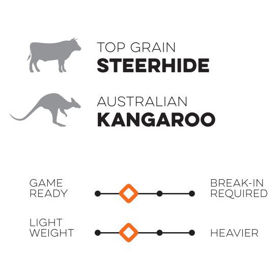 Infographic with animal icons compares steerhide and Australian kangaroo leather. Steerhide is heavier and needs break-in; kangaroo, used in Nokona X2 Buckaroo 12.5" Fastpitch Glove (X2-V1250C), is lighter and more game-ready.
