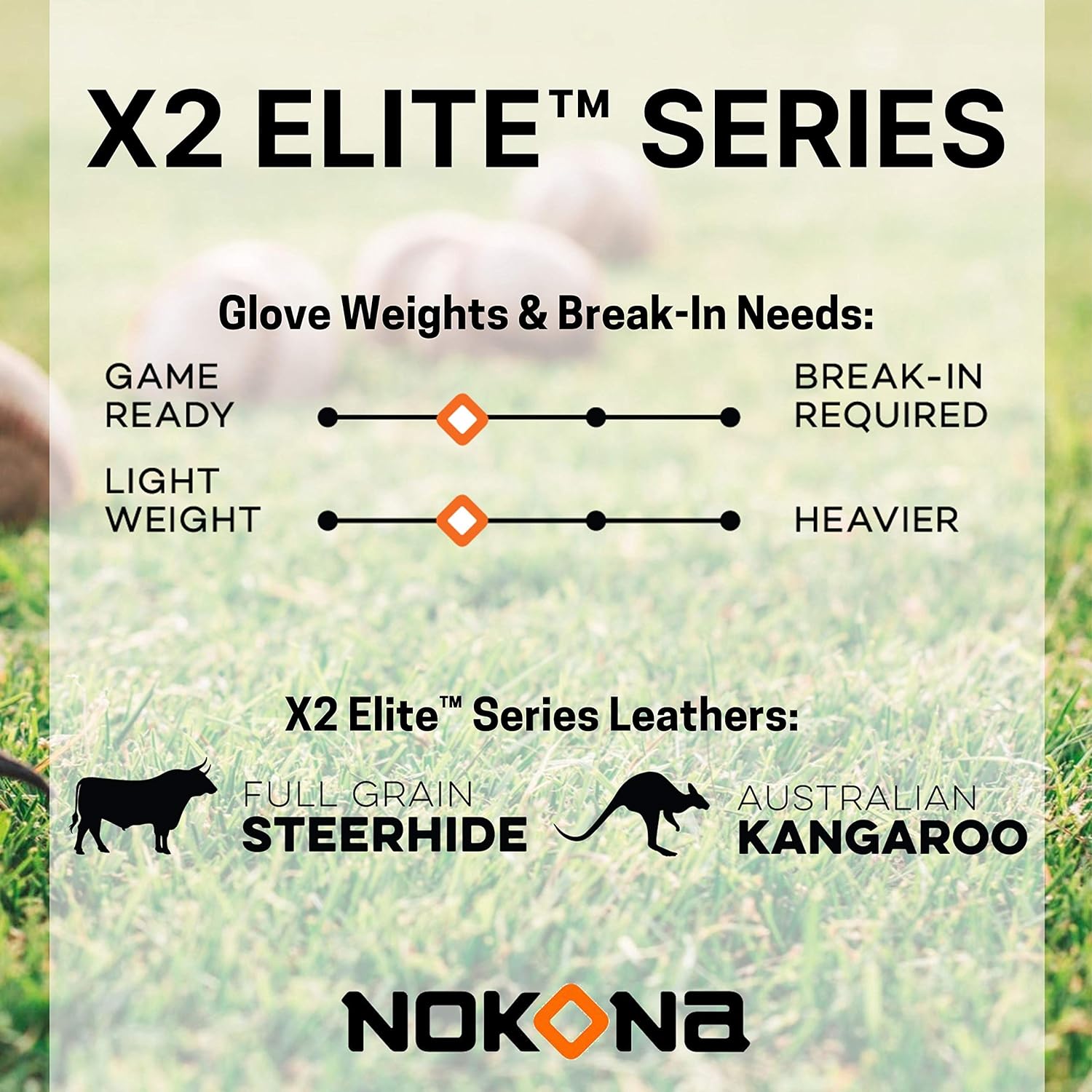 Infographic for Nokona X2 Elite Series gloves compares Game Ready and Break-In Required levels and Light Weight vs. Heavier. It highlights use of full grain steerhide and Australian kangaroo leathers.