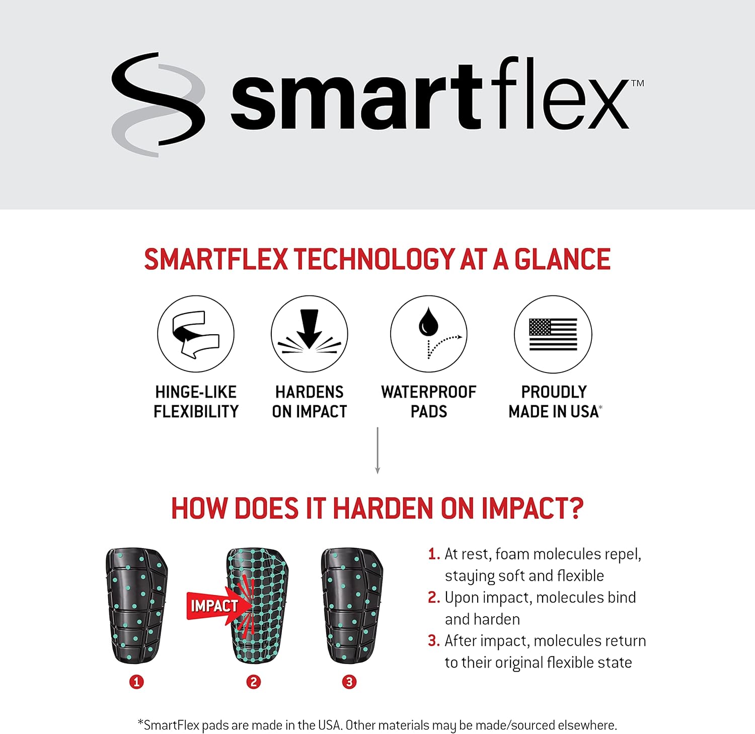 Easton ES37 Compact Batter Elbow Guard infographic: SmartFlex tech offers hinge-like flexibility, impact-hardening, waterproof pads, and USA-made quality. Diagram shows foam hardening on impact, then returning to a flexible state.