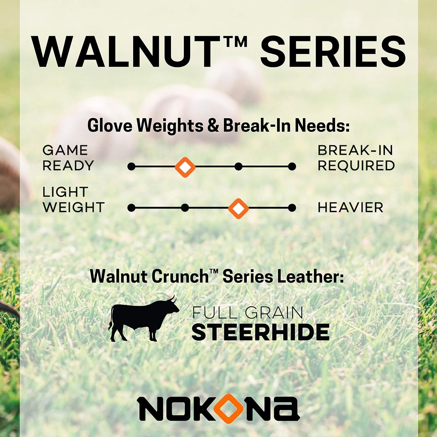 Infographic for Nokona Walnut Series gloves shows glove weight and break-in needs, ranging from light/game ready to heavier/break-in required; highlights use of full grain steerhide leather. Background: grass field with blurred baseballs.
