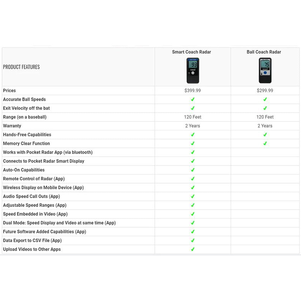 Comparison chart highlights features of Pocket Radar Smart Coach Radar: SR1100 ($399.99) and Ball Coach Radar ($299.99). The SR1100 offers extra app integration, making it a more advanced speed training tool. Features are checked if included.