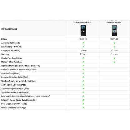 Comparison chart highlights features of Pocket Radar Smart Coach Radar: SR1100 ($399.99) and Ball Coach Radar ($299.99). The SR1100 offers extra app integration, making it a more advanced speed training tool. Features are checked if included.
