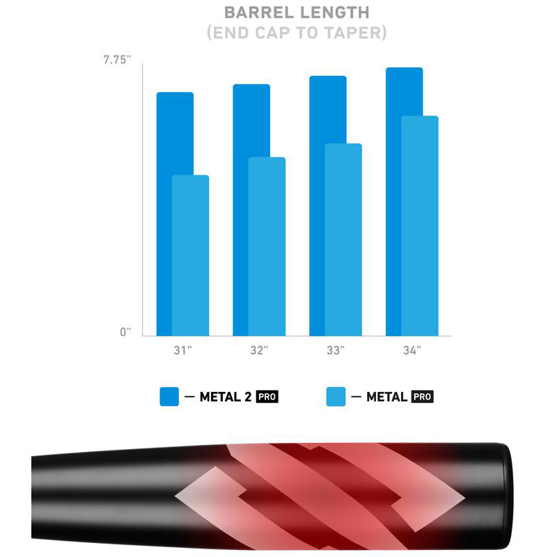 Bar graph compares barrel lengths of StringKing Metal 2 Pro (-3) BBCOR Baseball Bat: SKMTL2PRBB and Metal Pro (sizes 31-34); Metal 2 Pro has an extended barrel. Below the chart is a black and red StringKing baseball bat.