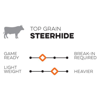 Infographic with a cow icon highlights Nokona’s Walnut Classic 13" First Base Mitt (W-N70), made from durable steerhide. Sliding scales show its heavier weight and more break-in, thanks to handcrafted Walnut Crunch leather found in Nokona gloves.